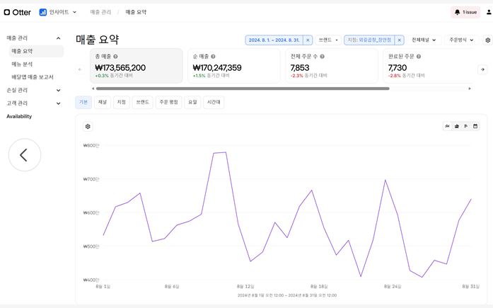 곱창 브랜드 2024년 8월 실제 매출 요약 화면