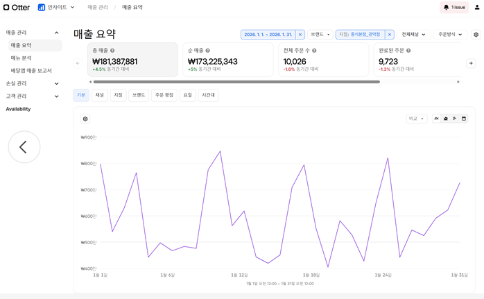 중식 브랜드 2026년 1월 실제 매출 요약 화면