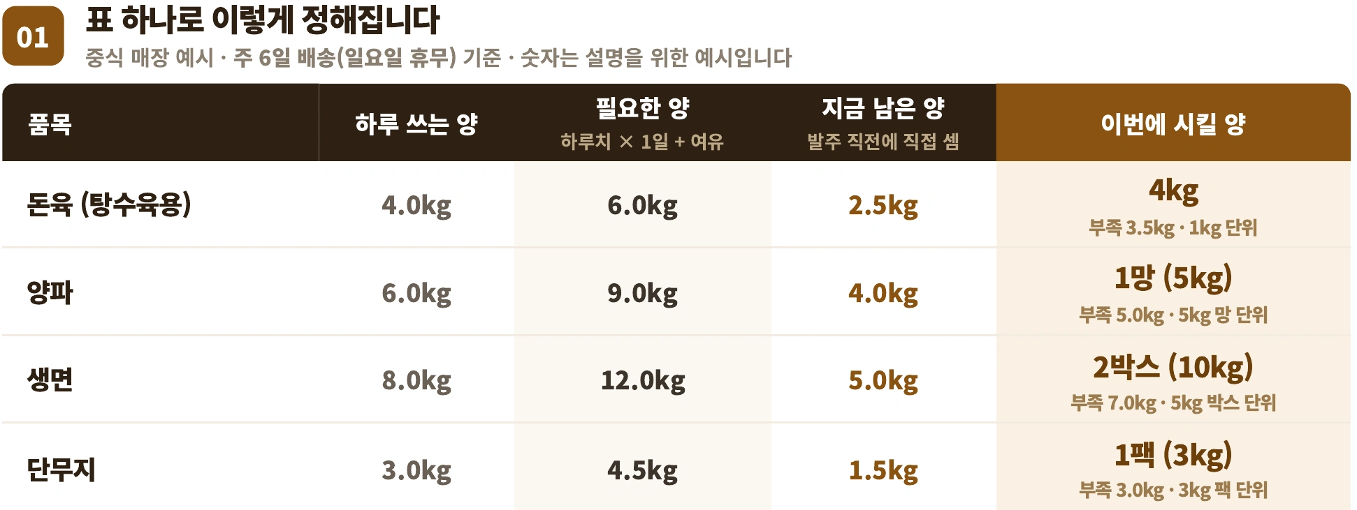 발주 계산표의 주요 품목 발췌. 원본 확대 보기로 전체 페이지를 확인할 수 있습니다.