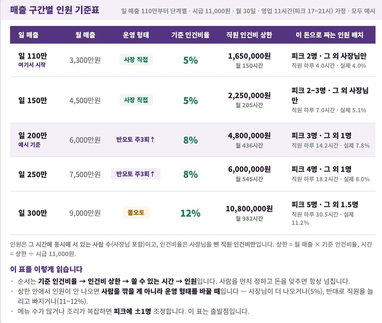 매출 구간별 인원 기준표 발췌. 원본 확대 보기로 전체 페이지를 확인할 수 있습니다.