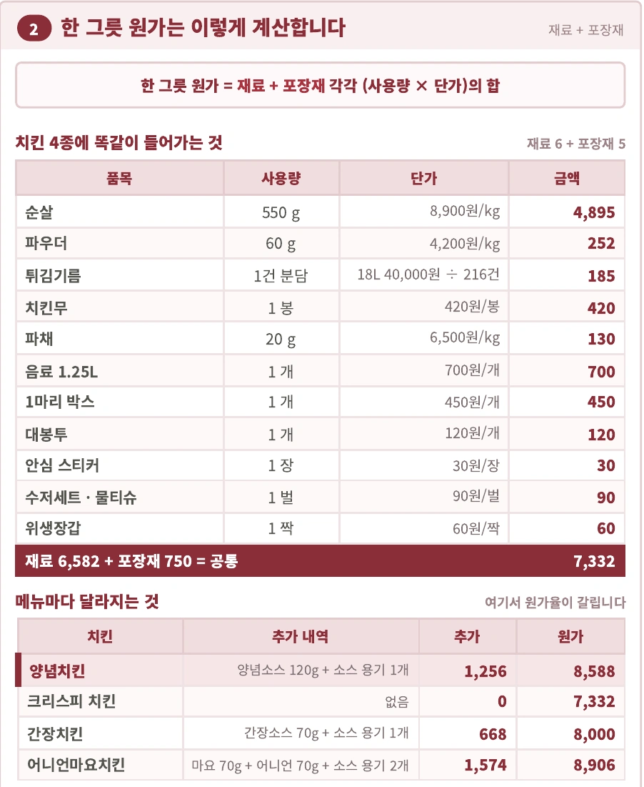치킨 1인분 원가 계산 부분 발췌. 원본 확대 보기로 전체 페이지를 확인할 수 있습니다.